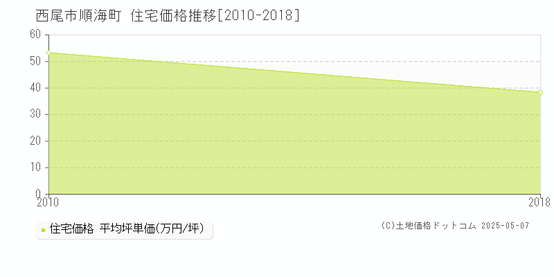 西尾市順海町の住宅価格推移グラフ 