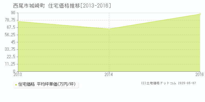 城崎町(西尾市)の住宅価格推移グラフ(坪単価)[2013-2016年]
