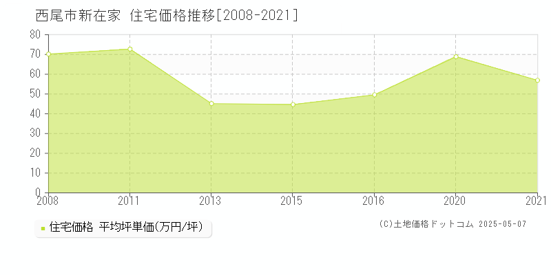 新在家(西尾市)の住宅価格推移グラフ(坪単価)[2008-2021年]