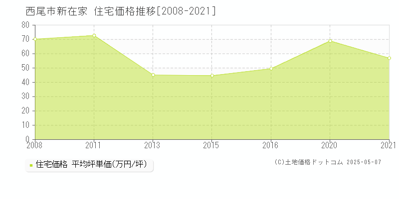 西尾市新在家の住宅価格推移グラフ 