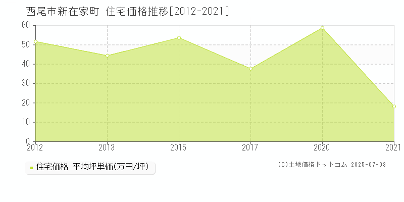 新在家町(西尾市)の住宅価格推移グラフ(坪単価)[2012-2021年]