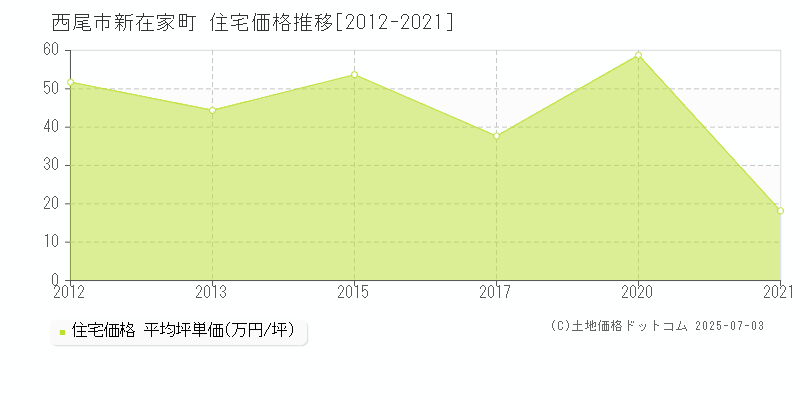 西尾市新在家町の住宅価格推移グラフ 