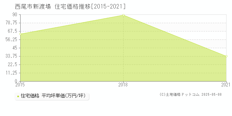 新渡場(西尾市)の住宅価格推移グラフ(坪単価)[2015-2021年]