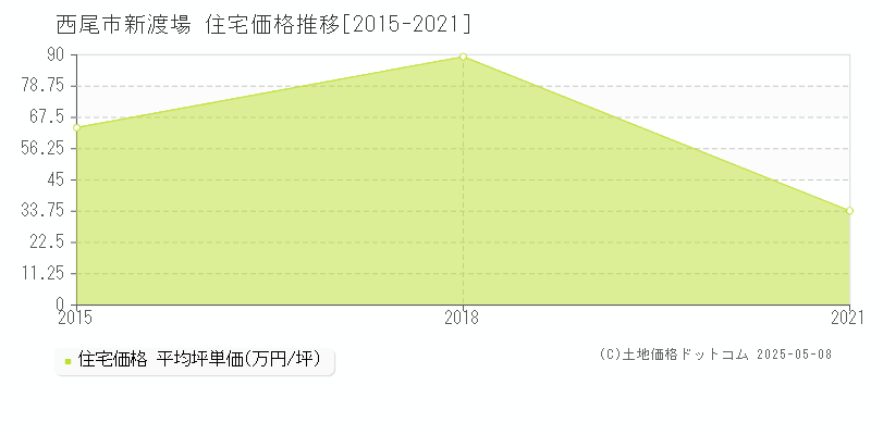 西尾市新渡場の住宅価格推移グラフ 