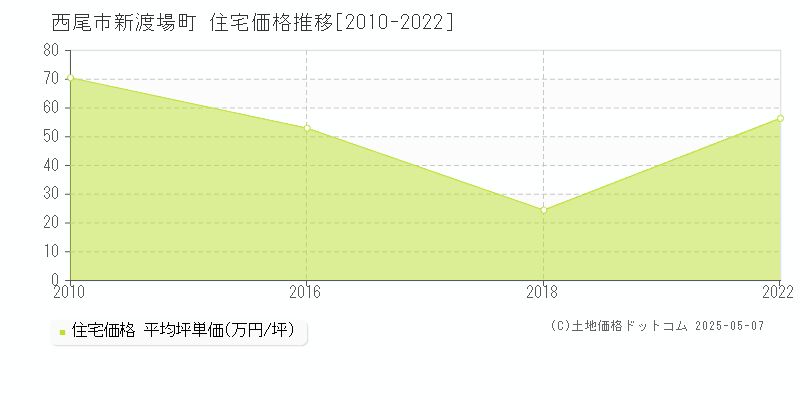 新渡場町(西尾市)の住宅価格推移グラフ(坪単価)[2010-2022年]