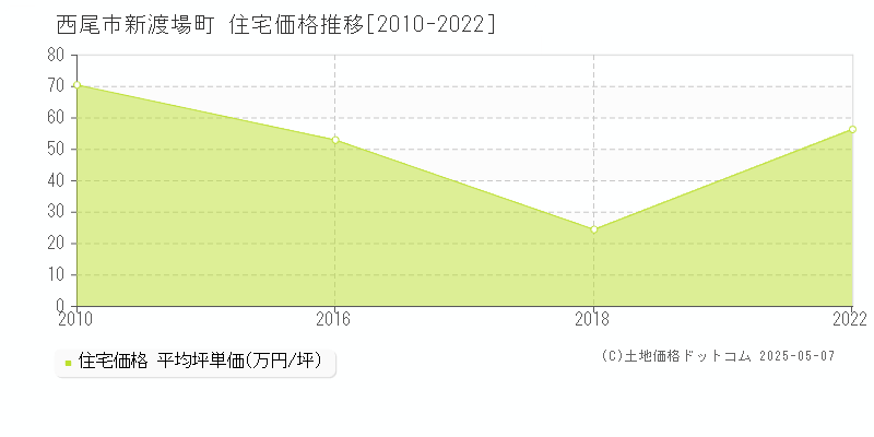 西尾市新渡場町の住宅価格推移グラフ 