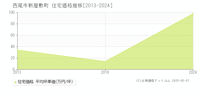 西尾市新屋敷町の住宅価格推移グラフ 