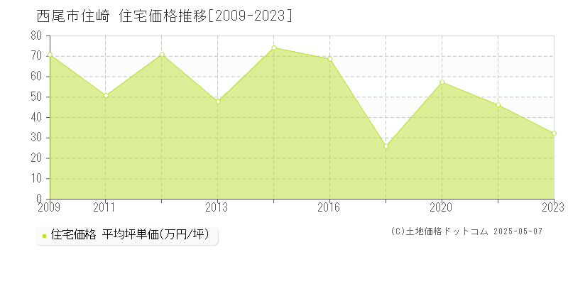 住崎(西尾市)の住宅価格推移グラフ(坪単価)[2009-2023年]