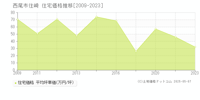 西尾市住崎の住宅取引価格推移グラフ 