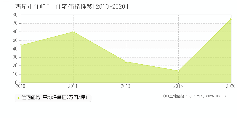 住崎町(西尾市)の住宅価格推移グラフ(坪単価)[2010-2020年]