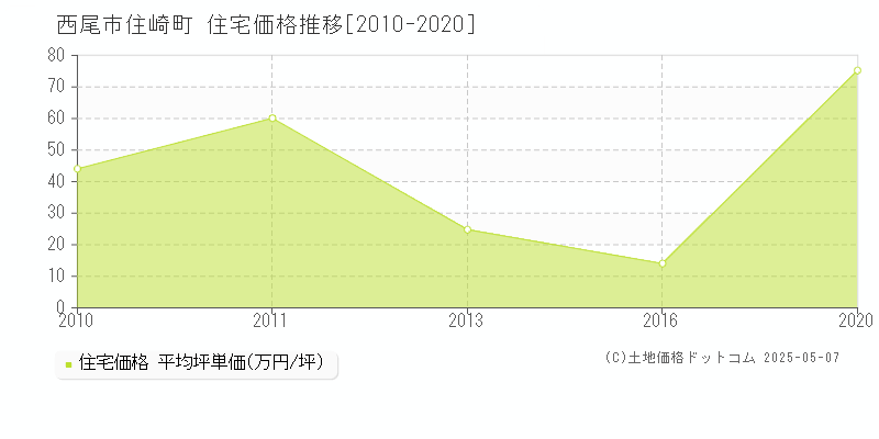 西尾市住崎町の住宅価格推移グラフ 