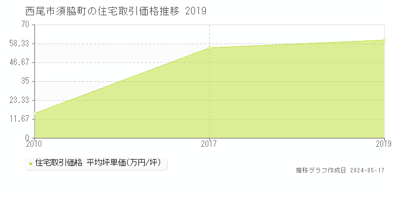 西尾市須脇町の住宅取引事例推移グラフ 