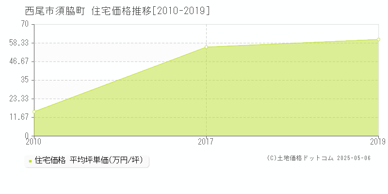 須脇町(西尾市)の住宅価格推移グラフ(坪単価)[2010-2019年]