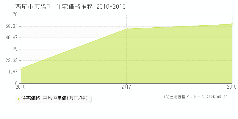 西尾市須脇町の住宅価格推移グラフ 