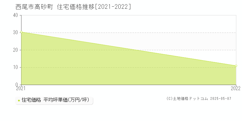 高砂町(西尾市)の住宅価格推移グラフ(坪単価)[2021-2022年]