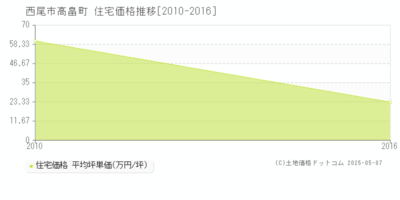 西尾市高畠町の住宅価格推移グラフ 