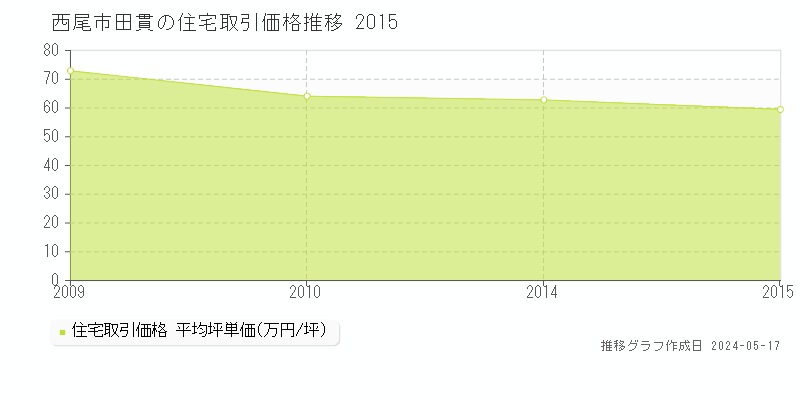 西尾市田貫の住宅価格推移グラフ 