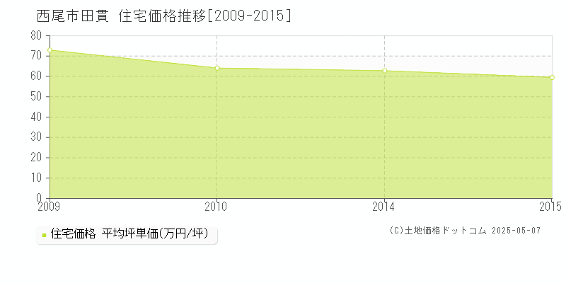 田貫(西尾市)の住宅価格推移グラフ(坪単価)[2009-2015年]