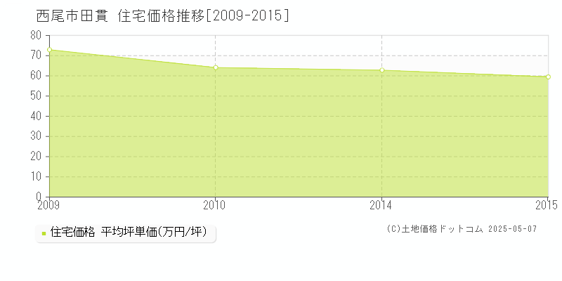 西尾市田貫の住宅価格推移グラフ 