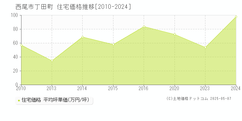 丁田町(西尾市)の住宅価格推移グラフ(坪単価)[2010-2024年]