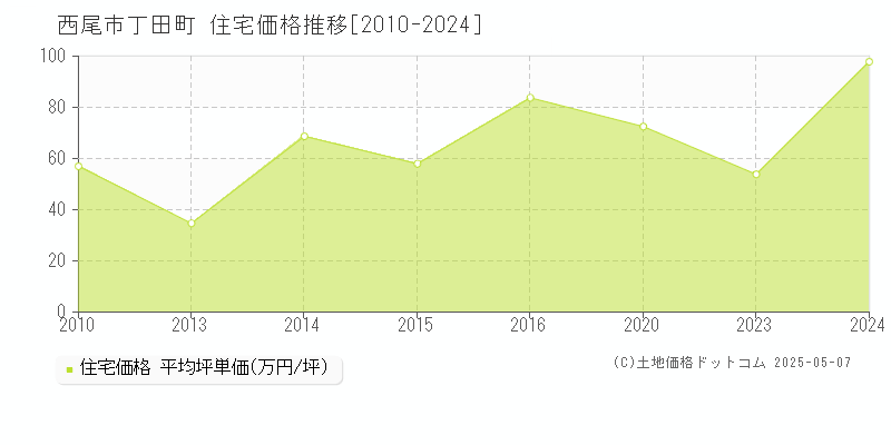 西尾市丁田町の住宅価格推移グラフ 