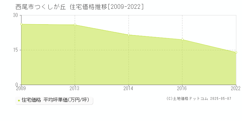 つくしが丘(西尾市)の住宅価格推移グラフ(坪単価)[2009-2022年]