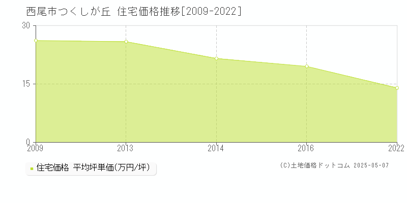 西尾市つくしが丘の住宅価格推移グラフ 