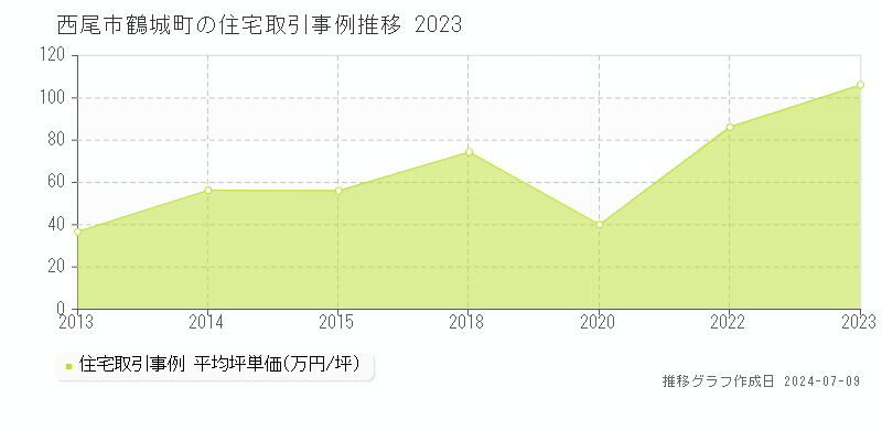 西尾市鶴城町の住宅価格推移グラフ 