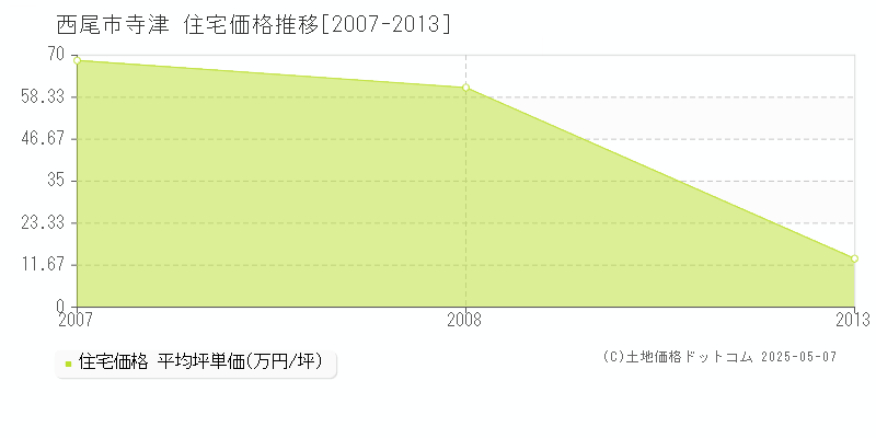 寺津(西尾市)の住宅価格推移グラフ(坪単価)[2007-2013年]