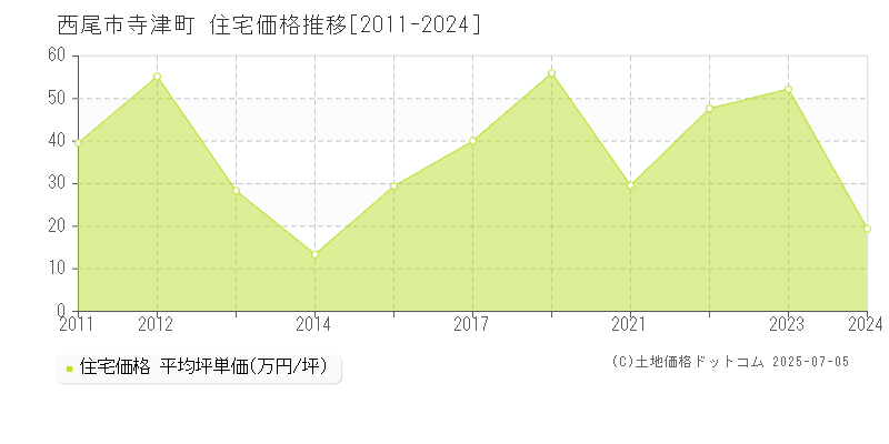 寺津町(西尾市)の住宅価格推移グラフ(坪単価)[2011-2024年]