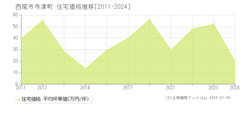 西尾市寺津町の住宅取引事例推移グラフ 