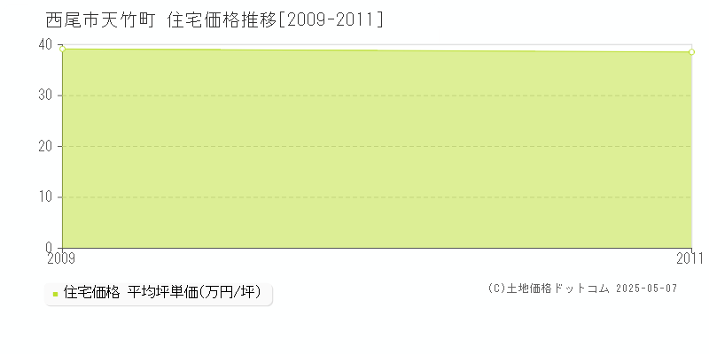 天竹町(西尾市)の住宅価格推移グラフ(坪単価)[2009-2011年]