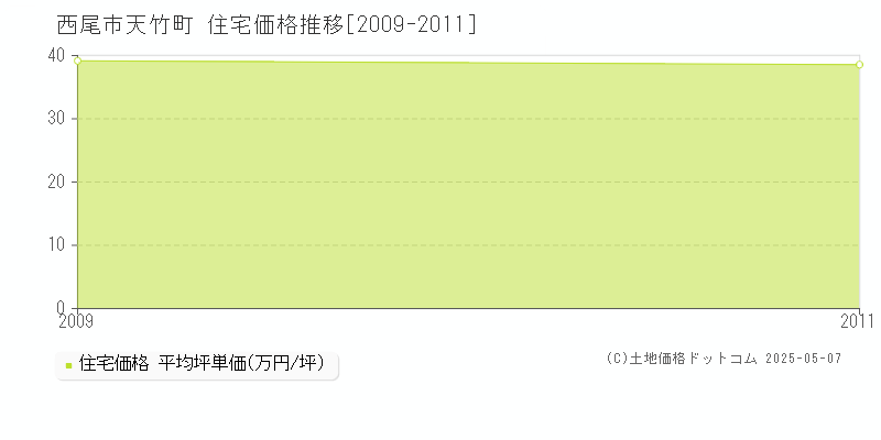 西尾市天竹町の住宅価格推移グラフ 