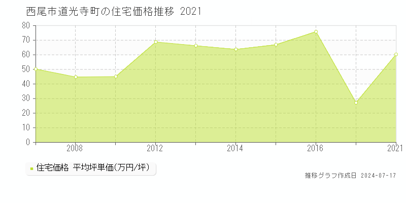 西尾市道光寺町の住宅価格推移グラフ 