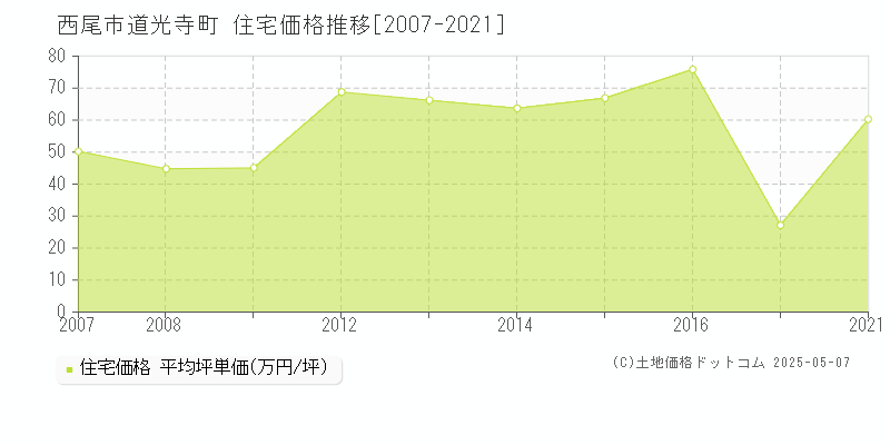 西尾市道光寺町の住宅価格推移グラフ 