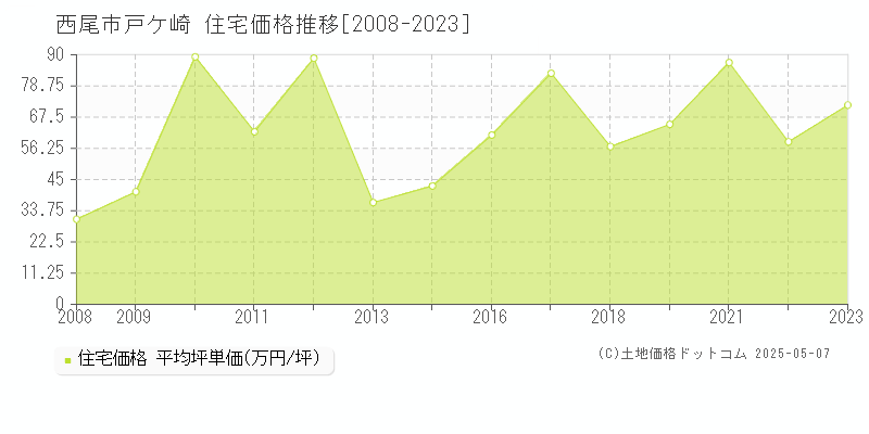 戸ケ崎(西尾市)の住宅価格推移グラフ(坪単価)[2008-2023年]