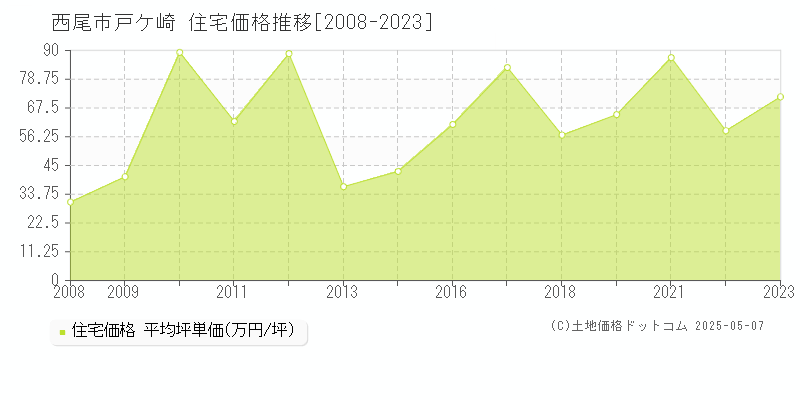 西尾市戸ケ崎の住宅価格推移グラフ 