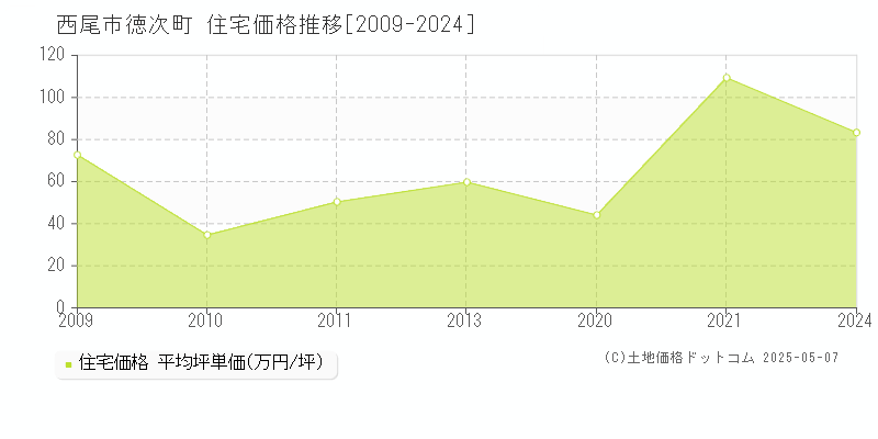 徳次町(西尾市)の住宅価格推移グラフ(坪単価)[2009-2024年]