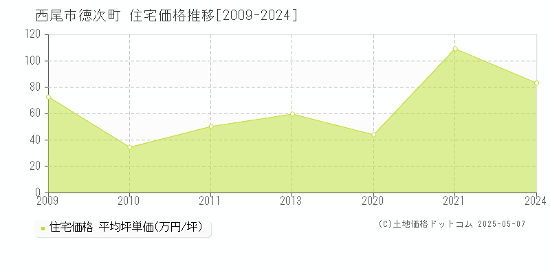 西尾市徳次町の住宅価格推移グラフ 