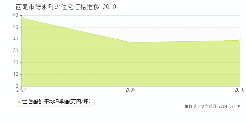 西尾市徳永町の住宅価格推移グラフ 