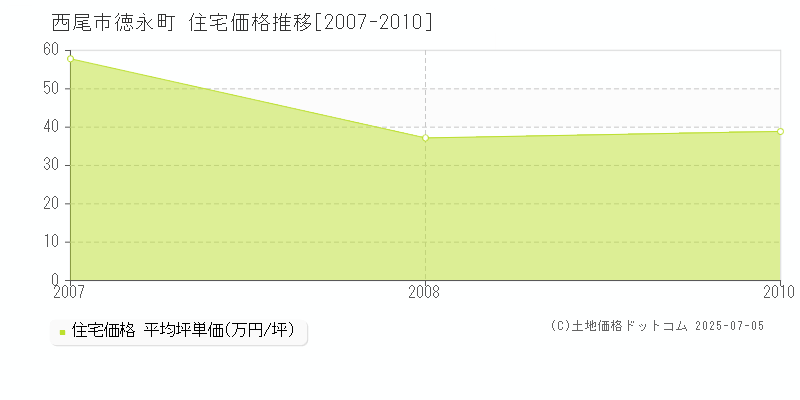 西尾市徳永町の住宅価格推移グラフ 