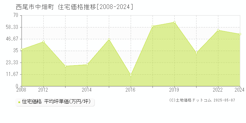 中畑町(西尾市)の住宅価格推移グラフ(坪単価)[2008-2024年]