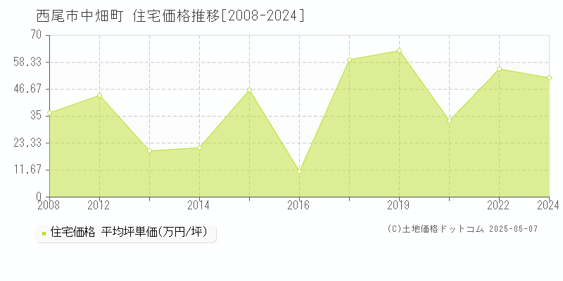 西尾市中畑町の住宅価格推移グラフ 