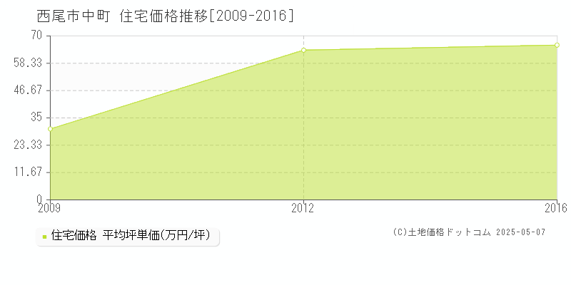 中町(西尾市)の住宅価格推移グラフ(坪単価)[2009-2016年]
