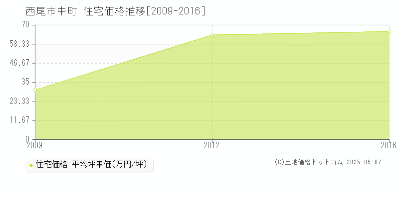 西尾市中町の住宅価格推移グラフ 