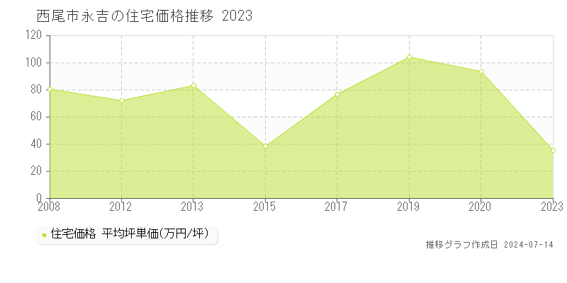 西尾市永吉の住宅価格推移グラフ 