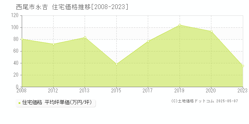 永吉(西尾市)の住宅価格推移グラフ(坪単価)[2008-2023年]