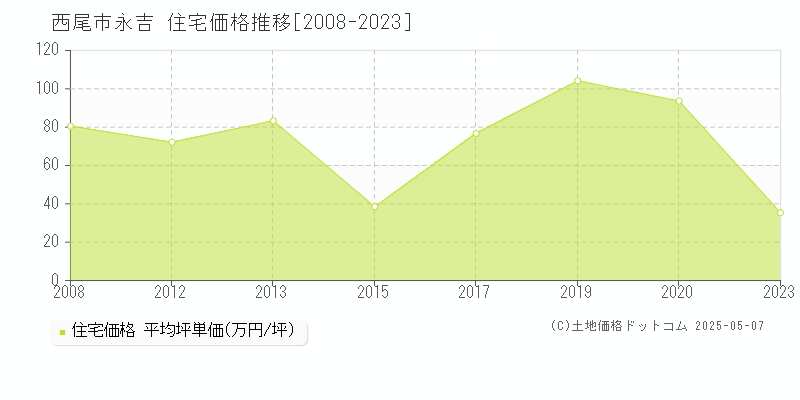 西尾市永吉の住宅価格推移グラフ 