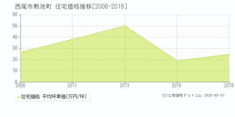 西尾市熱池町の住宅価格推移グラフ 