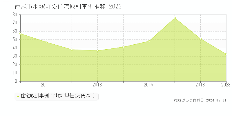 西尾市羽塚町の住宅取引価格推移グラフ 